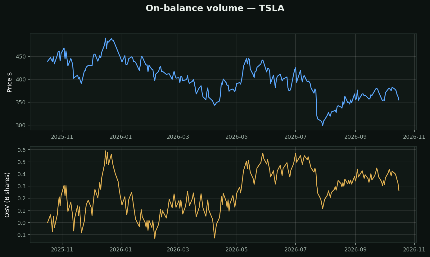 OBV (on-balance volume) chart
