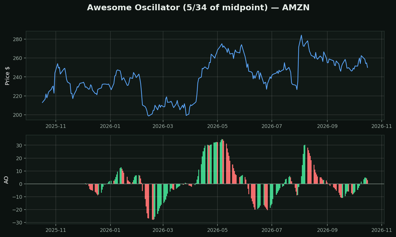 Awesome Oscillator chart