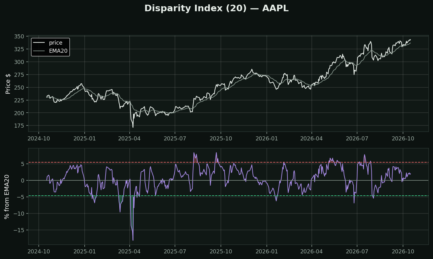 Disparity Index chart