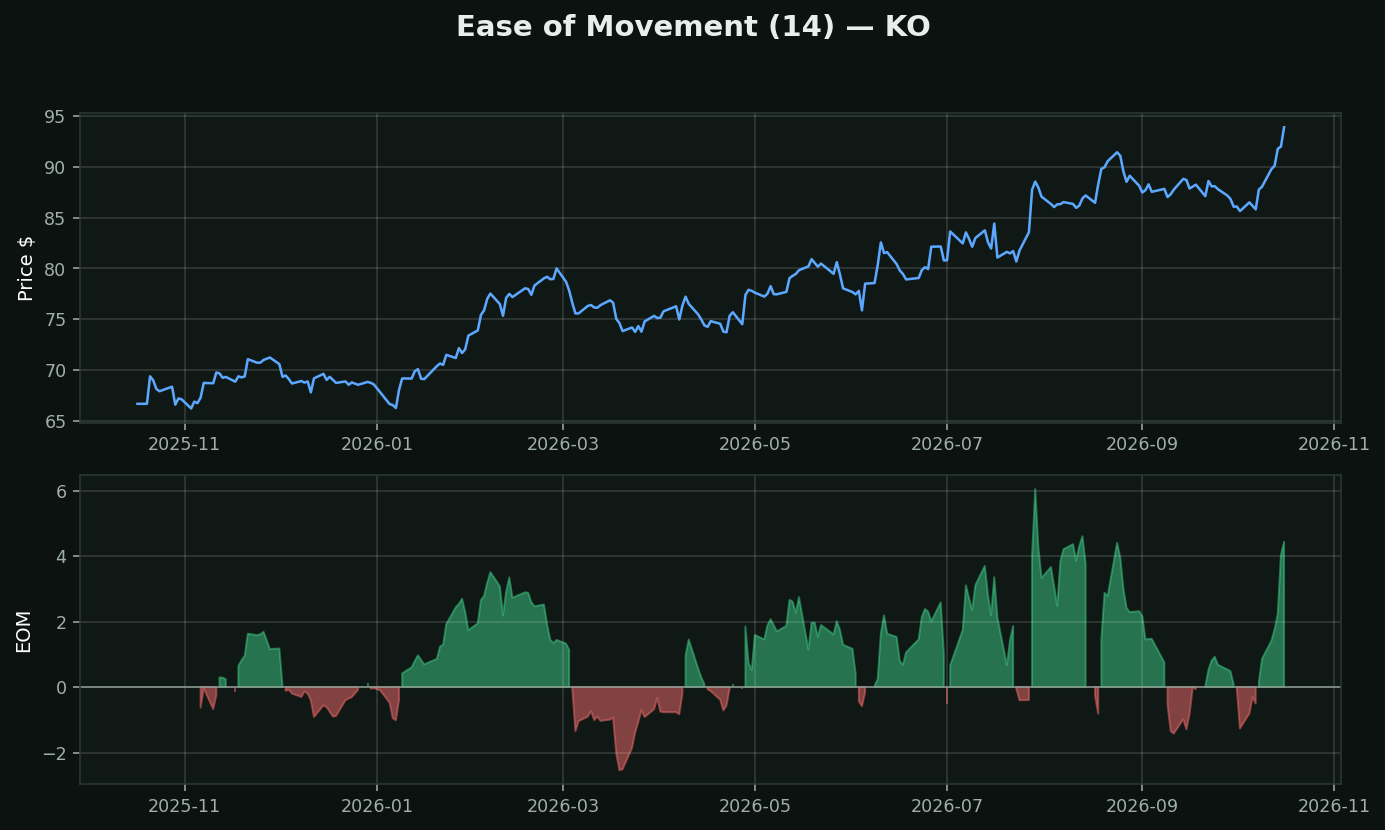 Ease of Movement chart