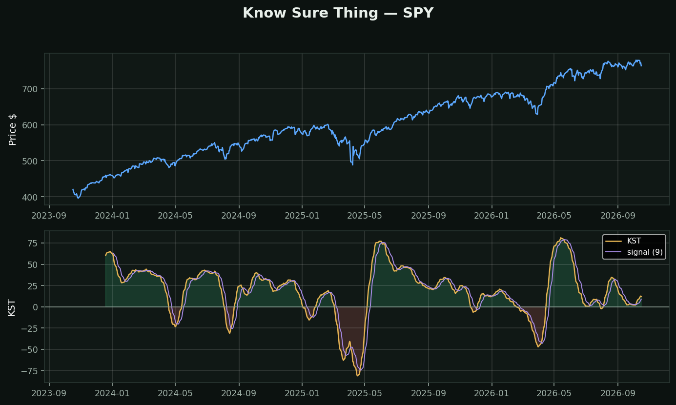 Know Sure Thing chart