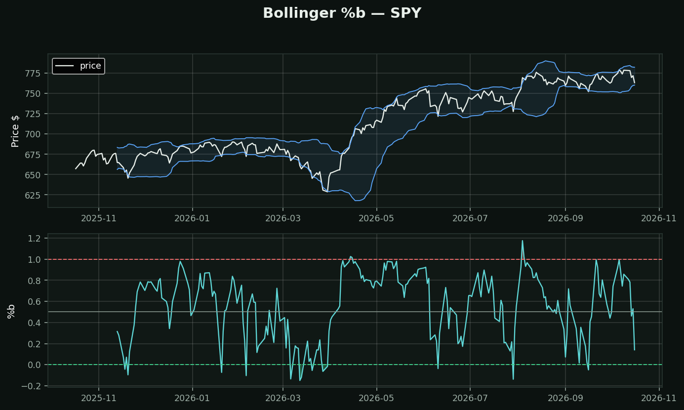 Bollinger %b chart