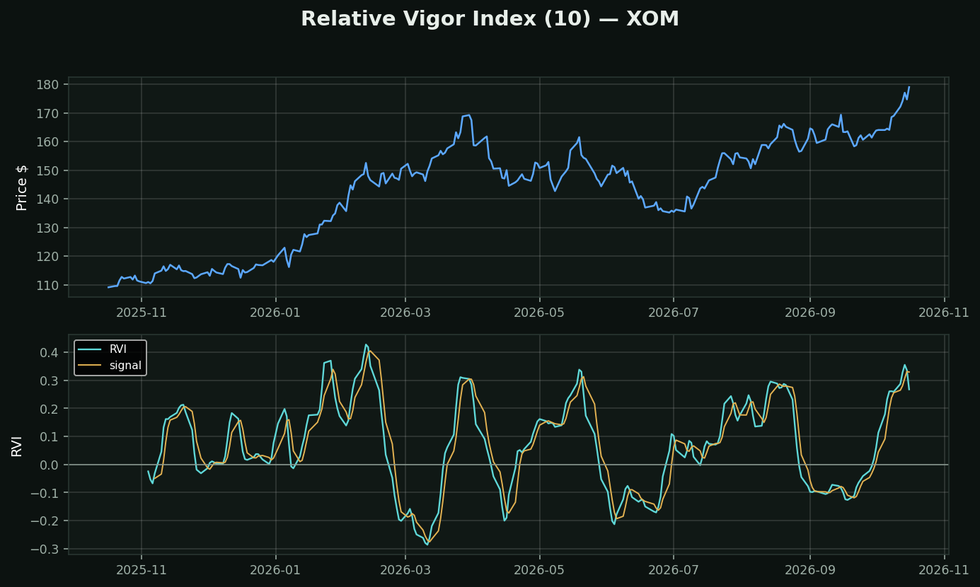 Relative Vigor Index chart