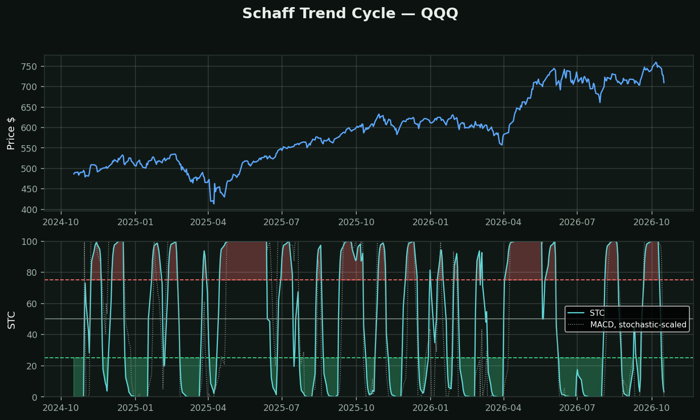 Schaff Trend Cycle chart