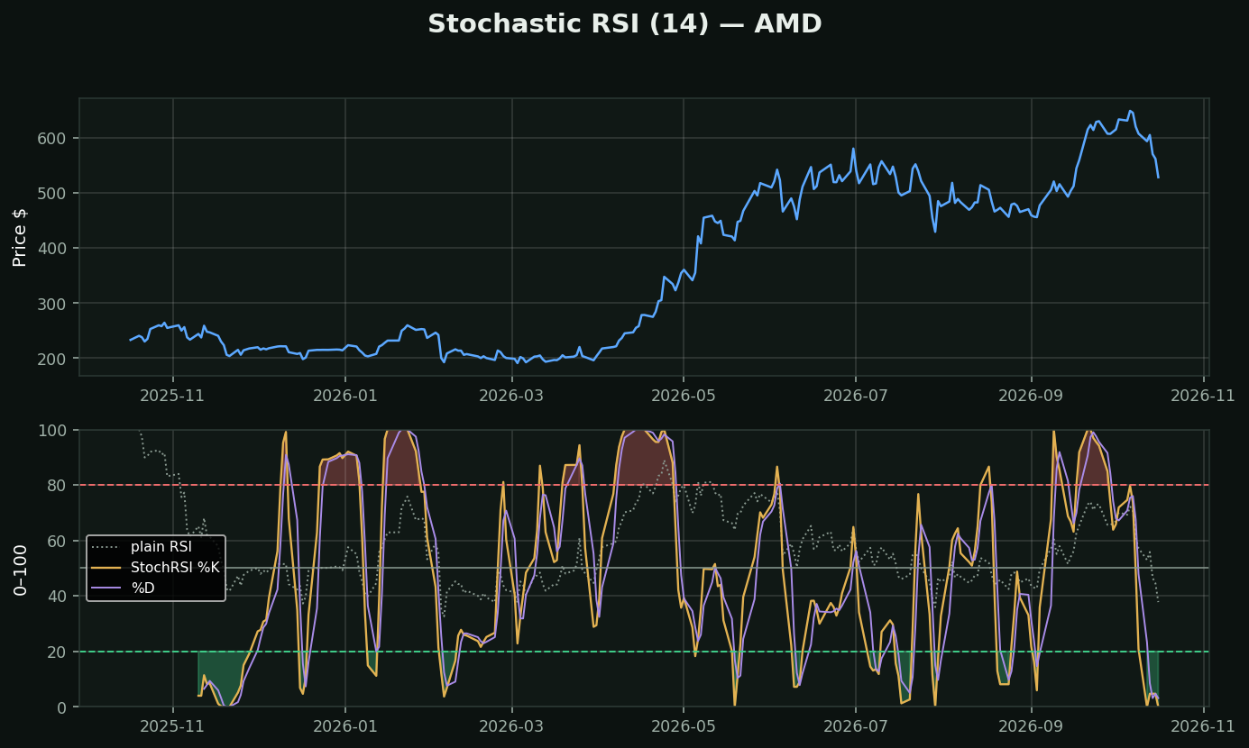 Stochastic RSI chart