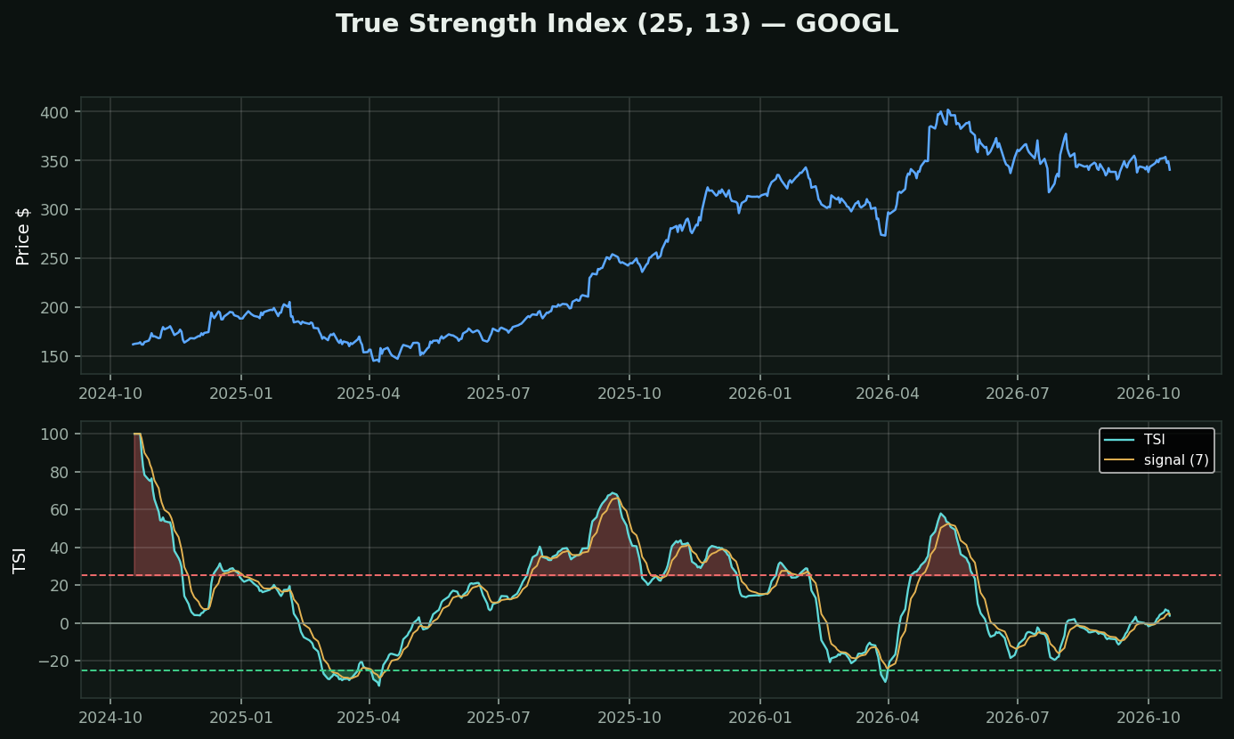 True Strength Index chart