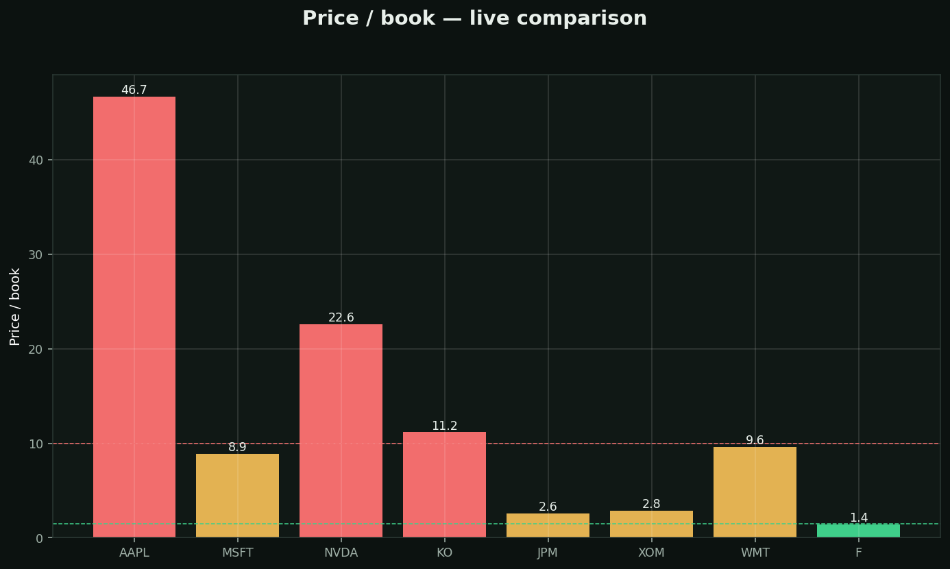 P/B (price-to-book) chart