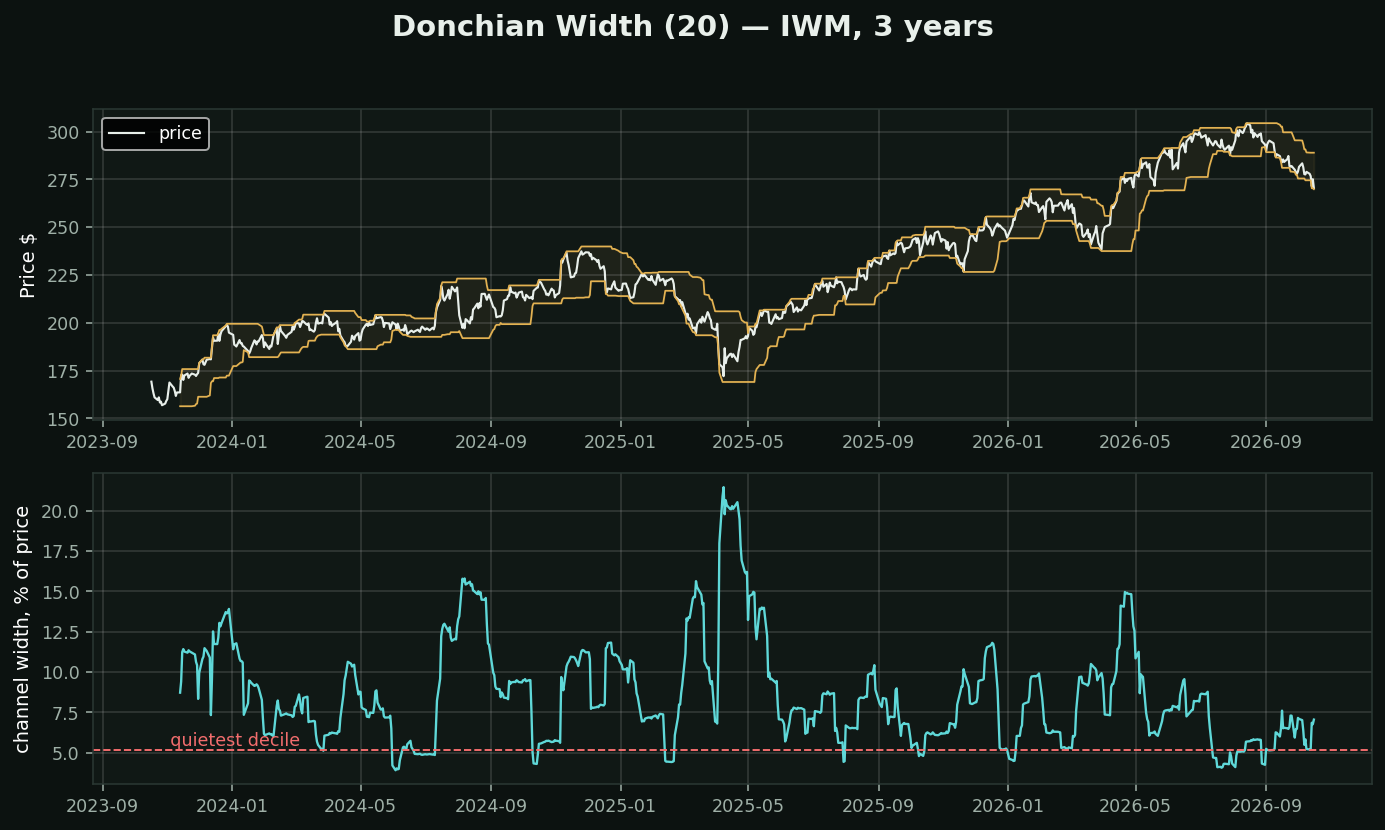 Donchian Width chart