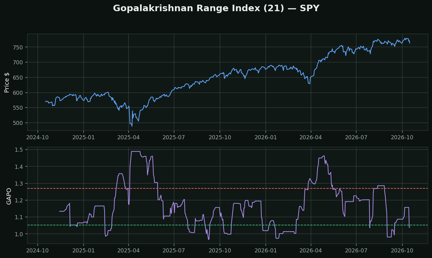 Gopalakrishnan Range Index chart
