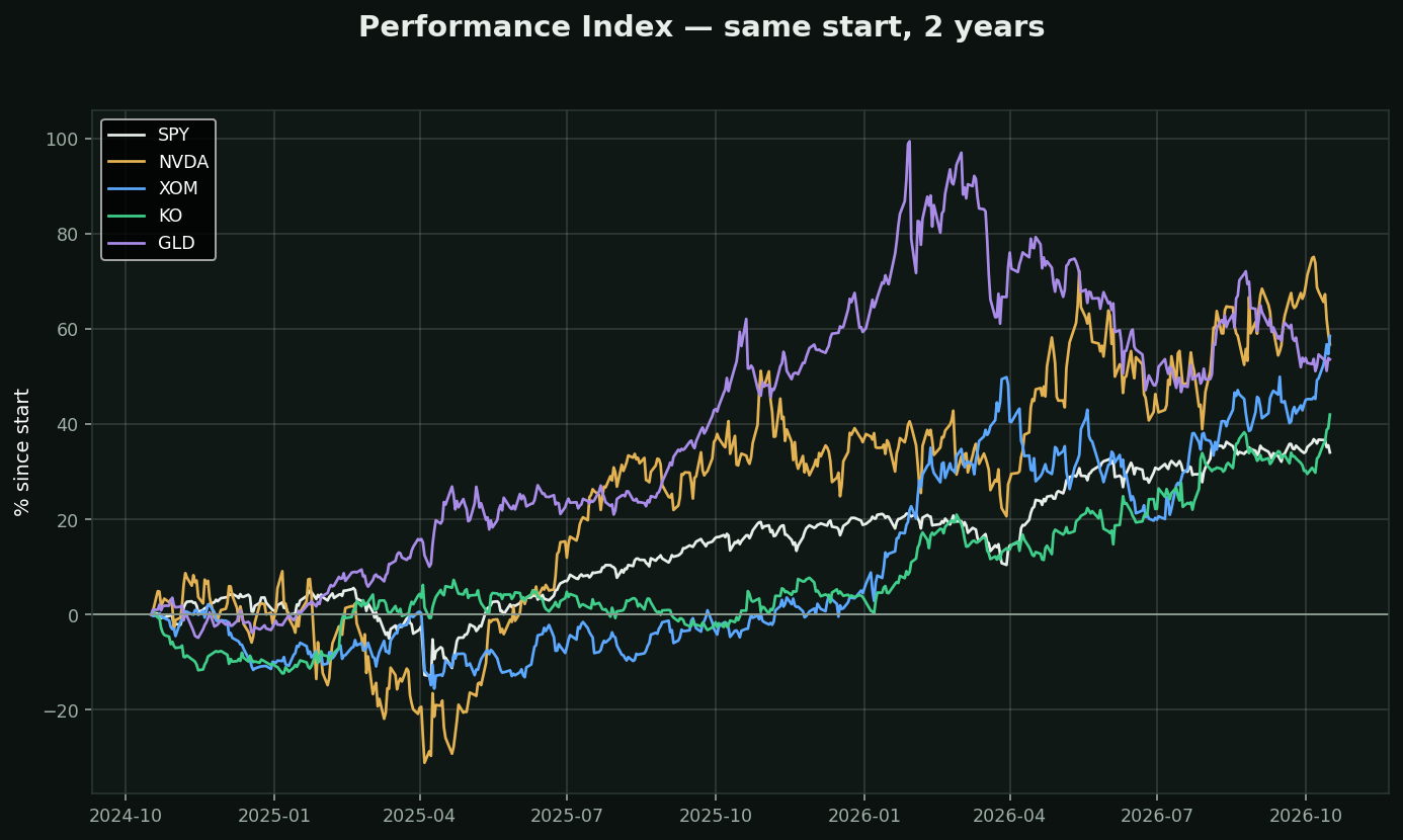 Performance Index chart