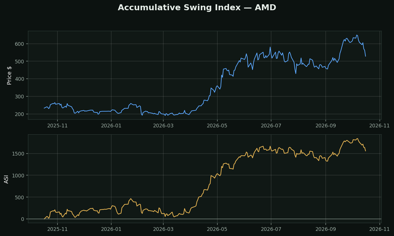 Accumulative Swing Index chart