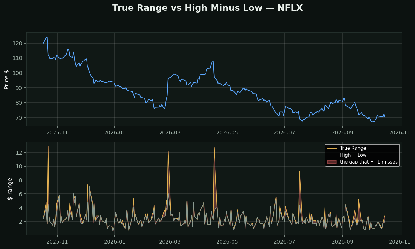 True Range chart