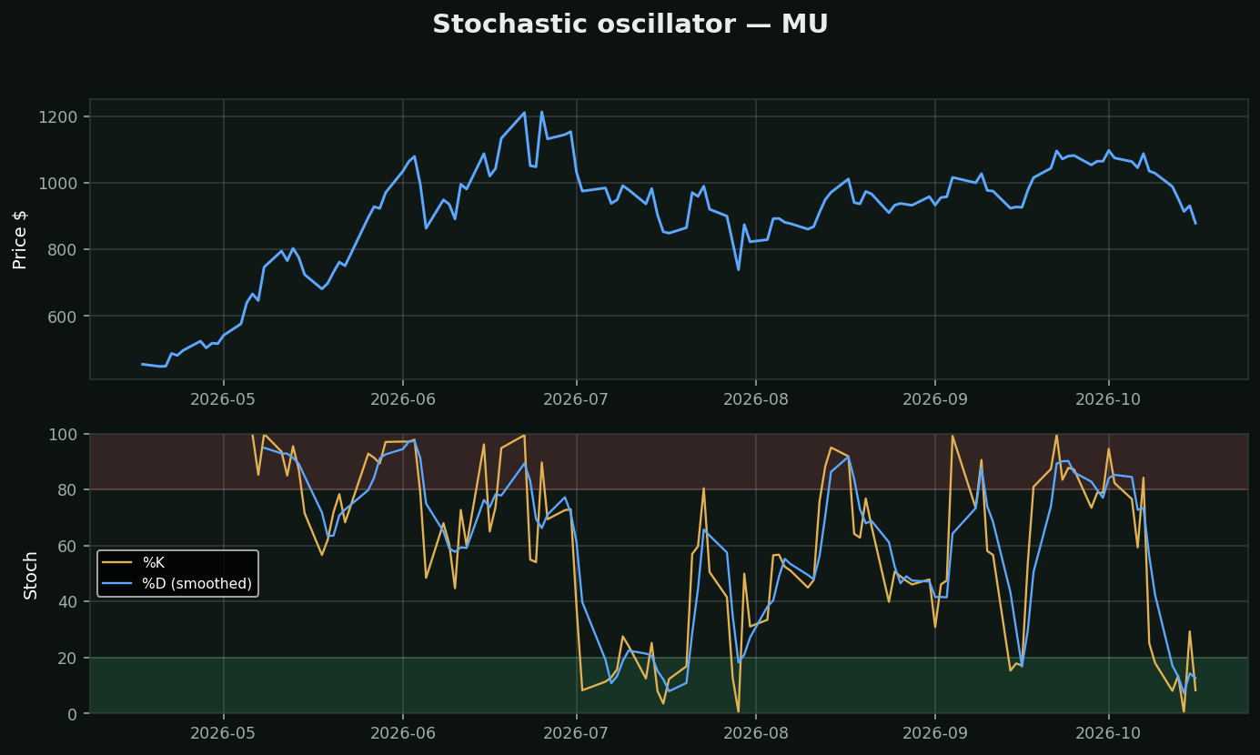 Stochastic oscillator chart