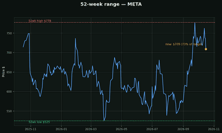 The 52-week range