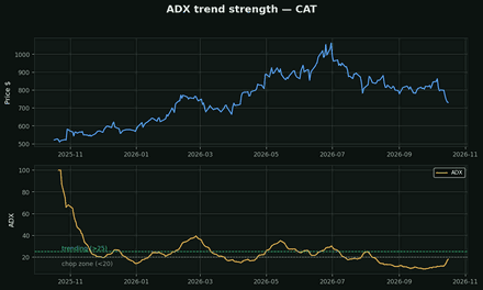 ADX (trend strength)