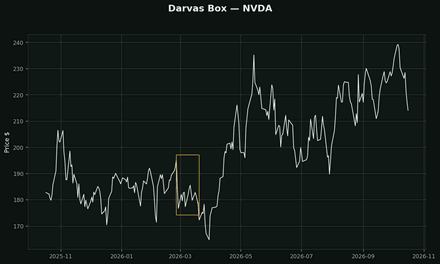 The Darvas Box