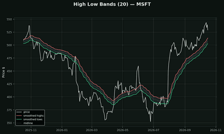 High Low Bands