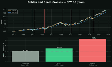 The Moving Average Cross