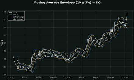 Moving Average Envelopes