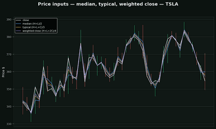 Median, Typical and Weighted Close