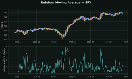 Rainbow Moving Average