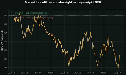 Market breadth