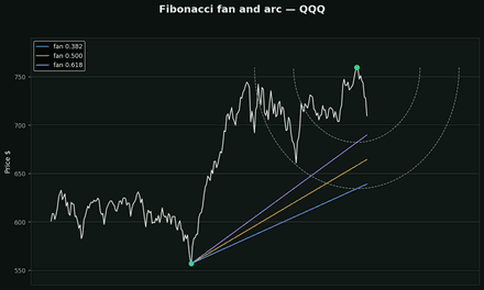 Fibonacci fans and arcs