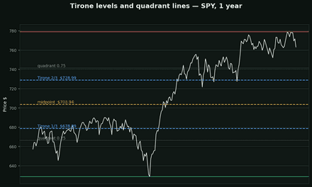 Tirone levels and quadrant lines