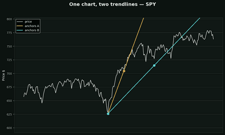 The trendline