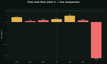 Free cash flow (FCF)