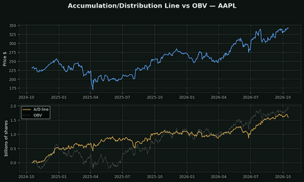 The Accumulation/Distribution Line