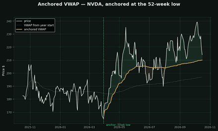 Anchored VWAP