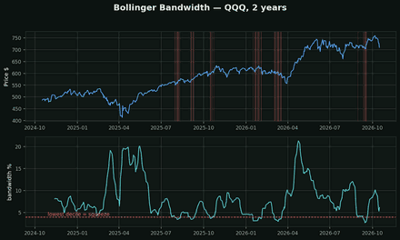 Bollinger Bandwidth