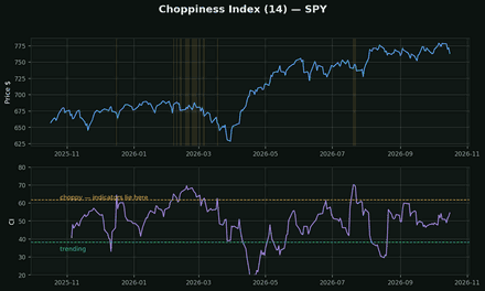 Choppiness Index
