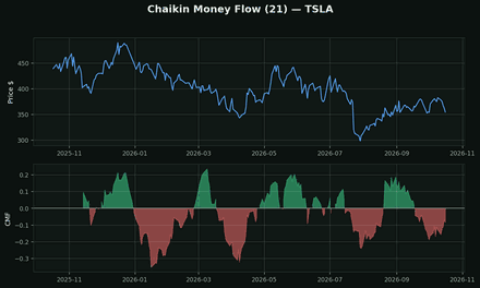 Chaikin Money Flow