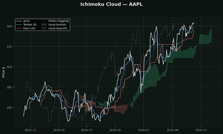 Ichimoku Cloud