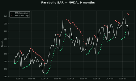 Parabolic SAR