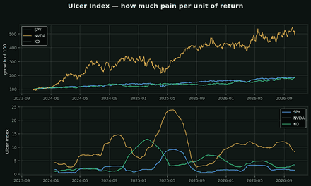 The Ulcer Index
