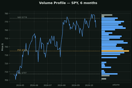 Volume Profile
