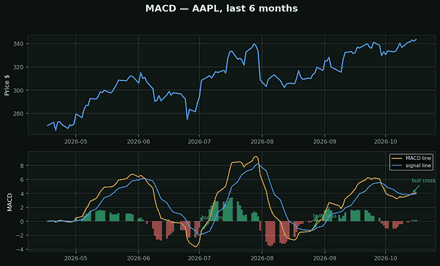 MACD