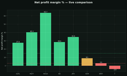 Profit margins