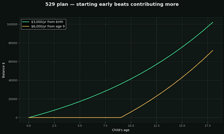 The 529 education plan