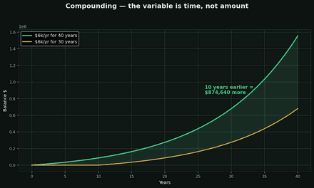 Compound interest