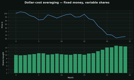 Dollar-cost averaging