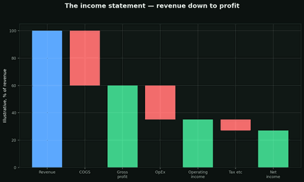 Reading an income statement