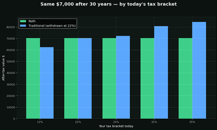 Roth vs Traditional, the actual maths