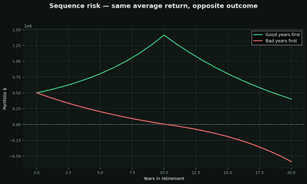 Sequence of returns risk