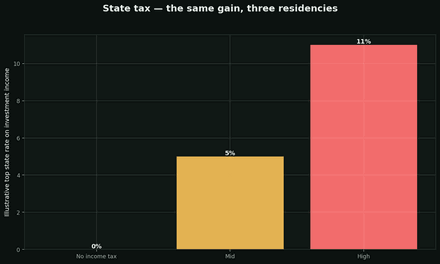 State tax on investments