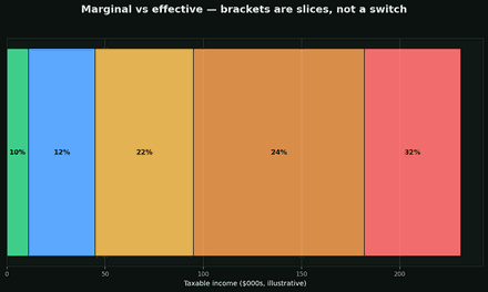 Marginal vs effective rate