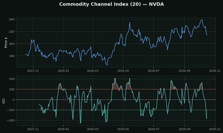 Commodity Channel Index